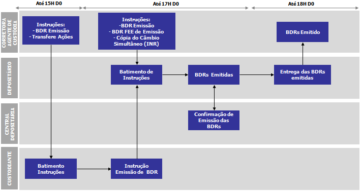 V.1.2 Fluxo de