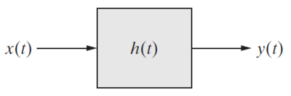 Função de transferência e integral de convolução Integral de convolução: relaciona a saída y(t) de um circuito linear invariante no tempo