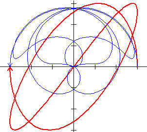 t máx: o x máximo do intervalo para as funções f(t) e g(t); espessura da linha: (padrão é 1) serve para engrossar a curva (x, y) = (f(t), g(t)); densidade de plotagem: (padrão é 1) ao aumentar a