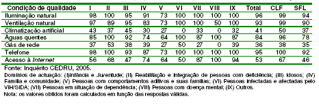 Gráfico 2 - Equipamentos sociais com acesso à Internet no concelho de Cascais (%) 47% 53% c/acesso s/acesso Fonte: Inquérito CEDRU, 2005; Carta Social do Concelho de Cascais.