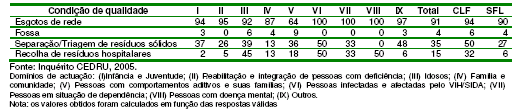 Passando agora à variável segurança, no Relatório da 1ª Fase 4, podemos ver pela tabela que: Tabela 5 - Condições de segurança dos equipamentos segundo o domínio de actuação (%) Gráfico 3 -