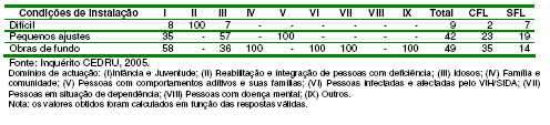 Tabela 10 Condições de instalação de rampa de acesso nos equipamentos segundo o domínio de actuação (%) Tabela 11 Condições de instalação de dispositivo mecânico nos equipamentos segundo o domínio de