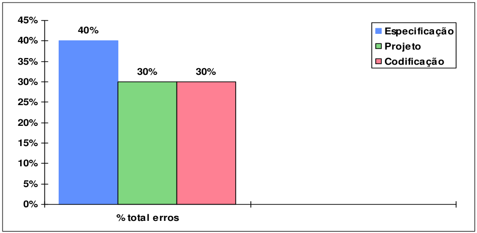 Documento de Requisitos de Software 40% dos erros do