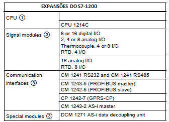 saída analógica: 0-10V (12 bits) e 0-20mA (11 bits) para ser conectada a CPU.
