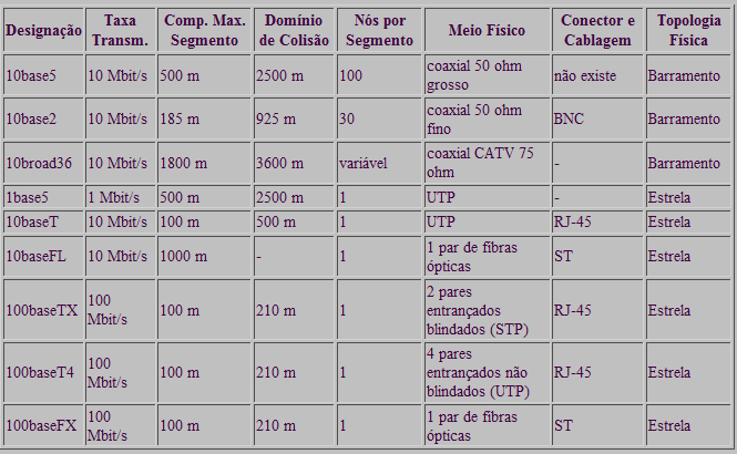 O Padrão IEEE 802.