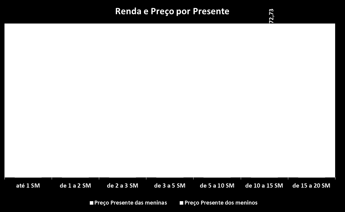 comportamento se mostrou especialmente nos grupos com renda superior a 15 SM.