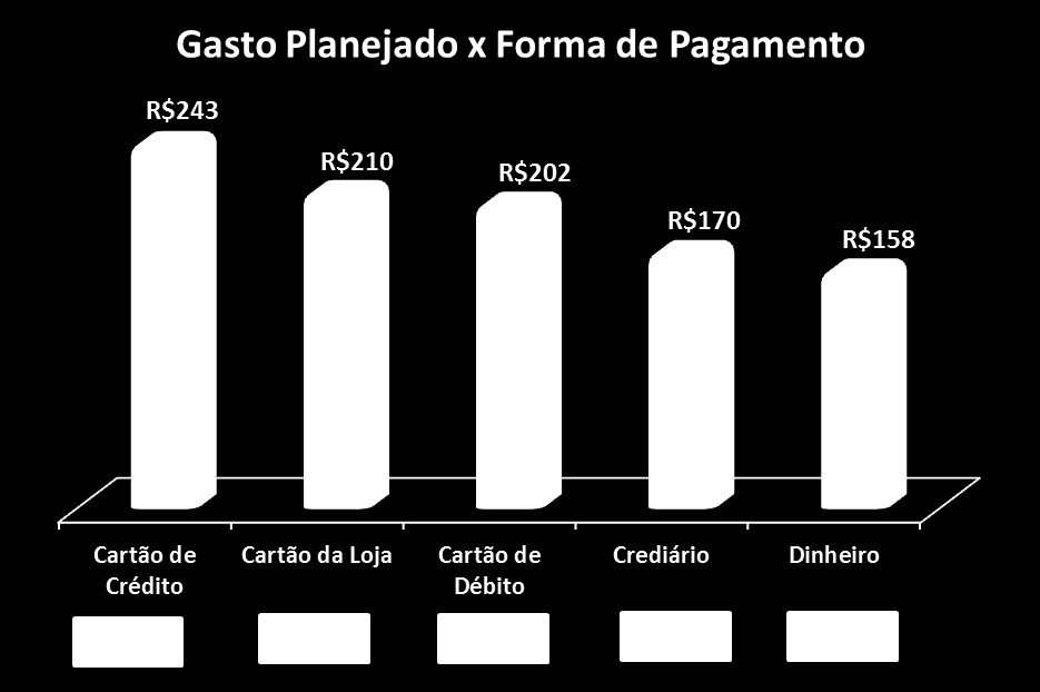 28 Outro fato interessante de ser observado é que o uso do cartão de crédito e débito tem uma tendência de ampliação à medida e que a renda da família aumenta.