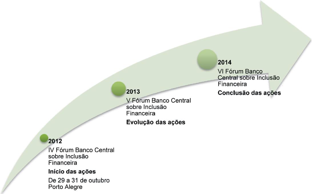 19 Parceria Nacional para Inclusão Financeira: prestação de