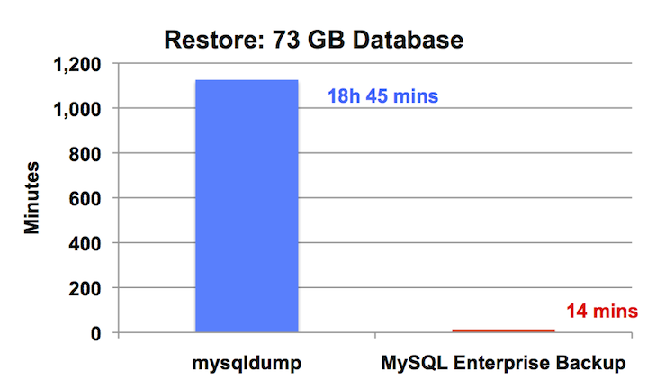 MySQL Enterprise Backup Menor tempo