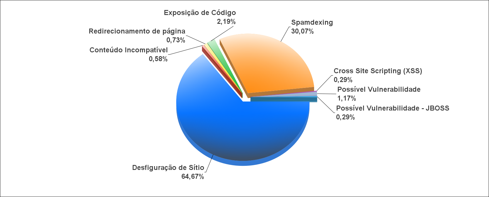 No Gráfico 2 são apresentados os percentuais por categoria de incidentes.