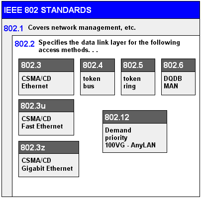 IEEE 802 IEEE 802.2 Define a camada LLC para os padrões IEEE 802.