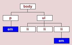 Seletores de Tipo Exemplo CSS: em {color: blue} HTML: <body> <p>this is some <em>text</em></p>