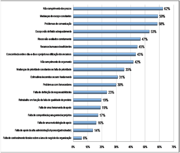 Figura 2. Problemas que ocorrem com mais freqüência nos projetos das organizações. Fonte: Estudo de Benchmarking em Gerenciamento de Projetos. PMI, 2008.