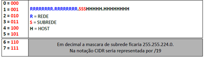 trabalhar (0s). Para encontrar a quantidade de subrede desejada devemos elevar 2 a quantidade de bits adicionados a mascara de rede padrão.