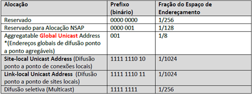 IPv4 Mapeado em IPv6 É utilizado para representar um IPv4 como um IPv6 no formato 0:0:0:0:0:FFFF:wxyz (wxyz=ipv4 em hexa) LoopBack Equivalente ao 127.0.0.1 (em IPv6 ::1) Unspecified Equivalente ao 0 (em IPv6 ::0) Indica ausencia de endereço.