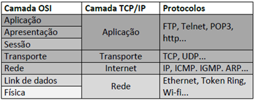 O TCP/IP é dividido em quatro camadas e em cada camada existem diferentes protocolos exercendo diversas funções Como no inicio o modelo de referencia OSI de 7 camadas ainda não tinha sido criado o