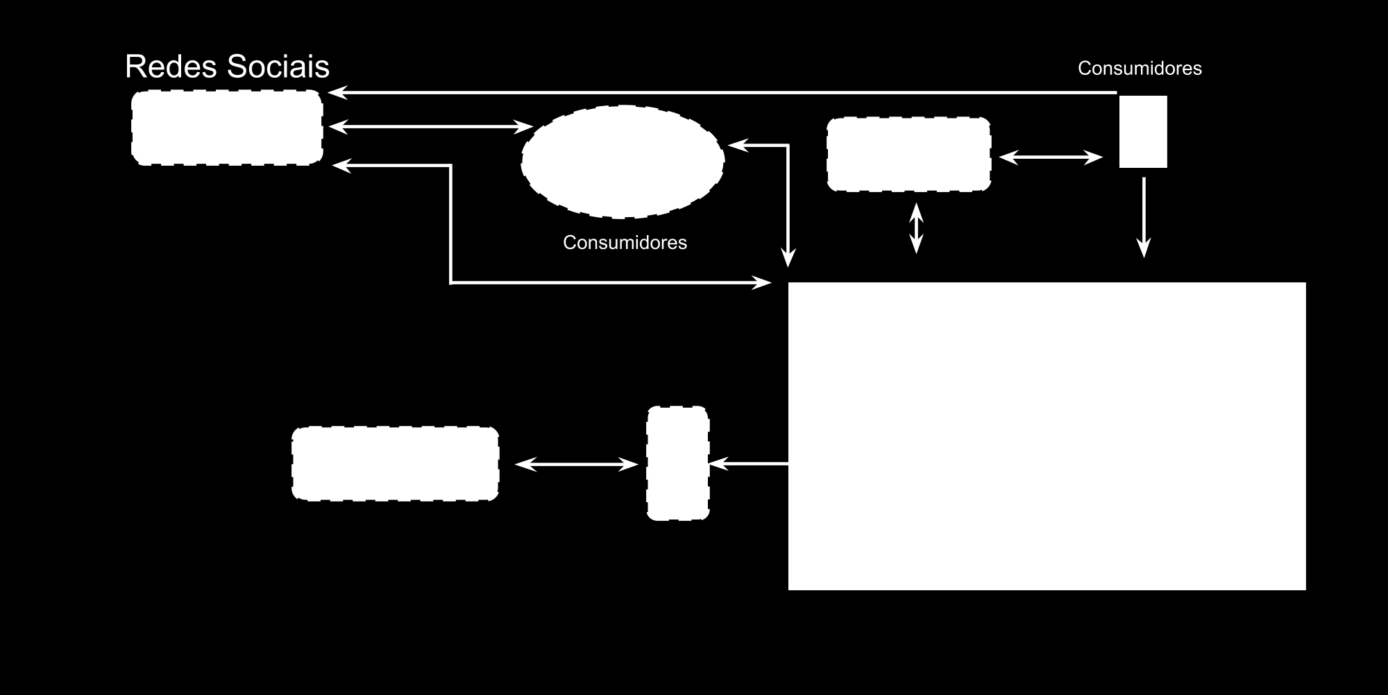 Pense em APIs: [1] Segurança e gerenciamento: planeje-se com relação a isso [2] Site da API: uma boa documentação é fundamental para