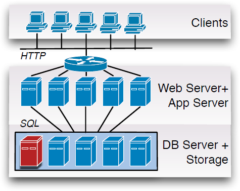 Arquitetura 10 Replicação Diversos Web + App Server Diversos DB Server e Storage Server Replicação