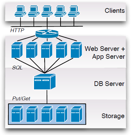 Arquitetura 8 Clássica A camada DB Server limita a escalabilidade da aplicação Diversos Web