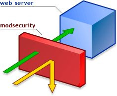 mod_security O que é o mod_security?