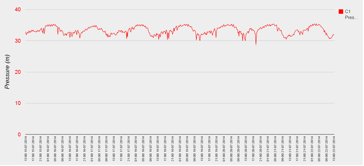 9.2 - Gráfico de monitoramento no período de 15/07/2014 à 22/07/2014 De acordo com o Gráfico 9.2, podemos observar que sua pressão máxima foi de 35.4 mca e a mínima de 28.7mca.