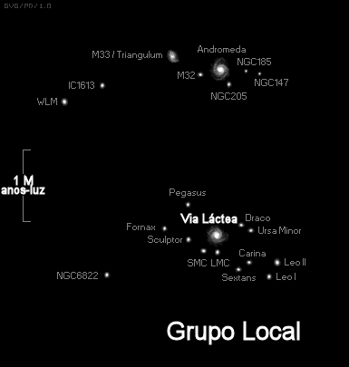 Distâncias das galáxias Grupo Local de galáxias: Distância entre Via Láctea e Andrômeda: 2,2 milhões de anos-luz Diâmetro