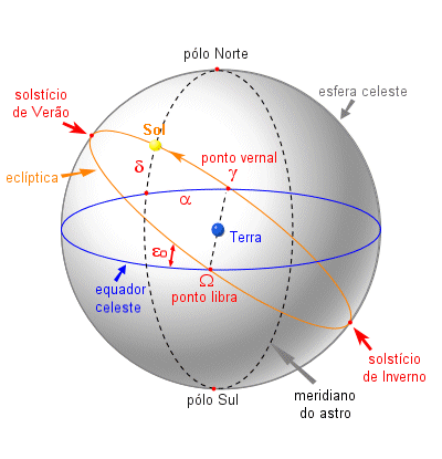 Movimento Diurno das Estrelas Movimento aparente (diurno) das estrelas resultado da rotação da