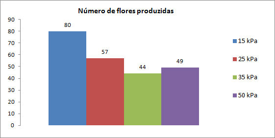 O gráfico a seguir mostra o número de flores produzidas de acordo com as diferentes tensões adotadas. Observa-se que sob uma tensão de 15 KPa a produção de flores sob cultivo protegido foi maior.