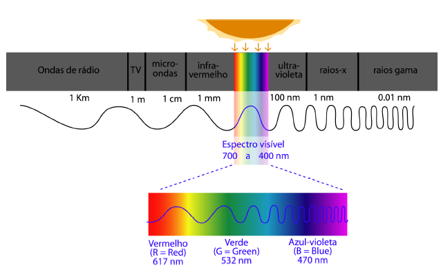 COR LUZ limite visível para o olho humano comprimentos de onda entre 380 micra (luz violeta) e