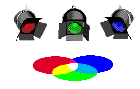 COR LUZ Somas das cores do espectro: 3 cores primárias visíveis Obtenção de todas cores espectrais: a partir da mistura (mistura aditiva) das 3 cores, em proporções e intensidades variadas: verde