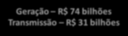 INVESTIMENTO EM ENERGIA ELÉTRICA EMPREENDIMENTOS A CONTRATAR DE AGO/2015 A DEZ/2018 R$ 186 bilhões INVESTIMENTO ATÉ 2018 R$ 81 bilhões