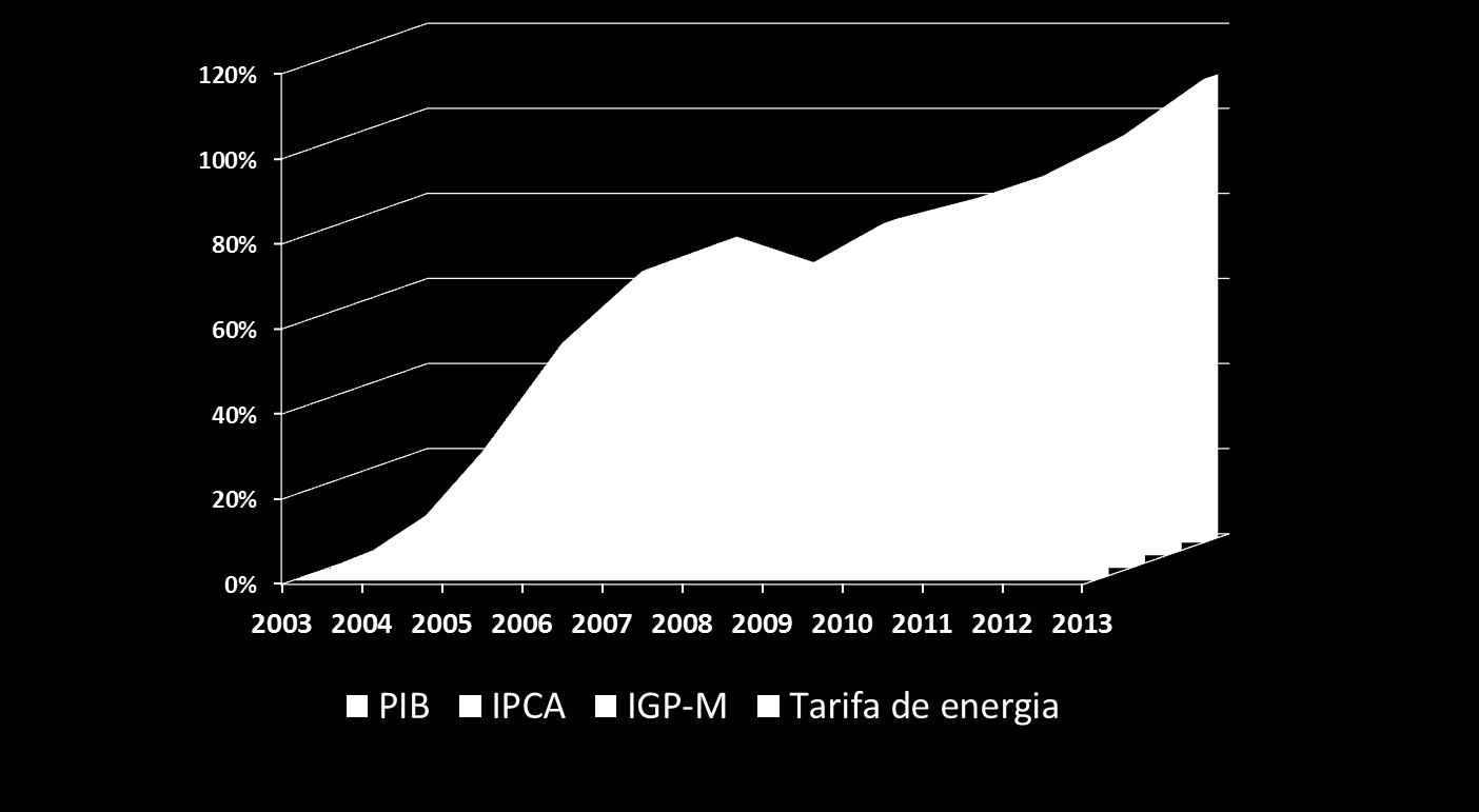 tarifas de energia aumentaram em média 150%