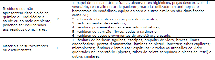 Resíduos químicos Grupo C Resíduos químicos Grupo D e E 3.