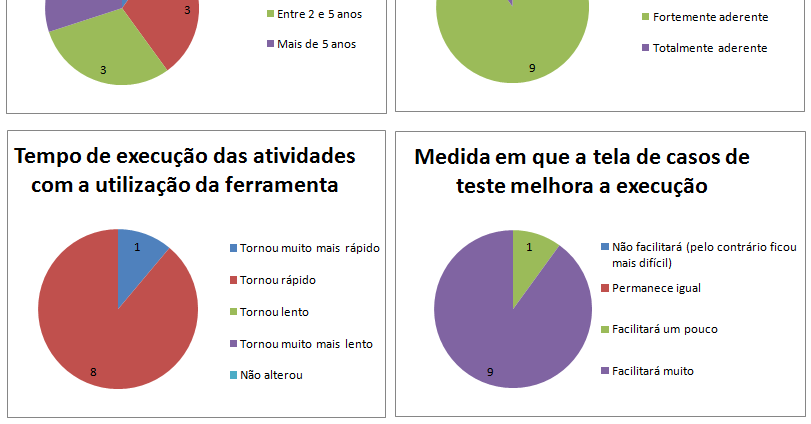 Resultados e discussões Aplicação no ambiente da HBSIS FURB - FUNDAÇÃO UNIVERSIDADE REGIONAL DE BLUMENAU CENTRO DE CIÊNCIAS EXATAS E NATURAIS CURSO DE SISTEMAS DE INFORMAÇÃO TRABALHO DE CONCLUSÃO DE