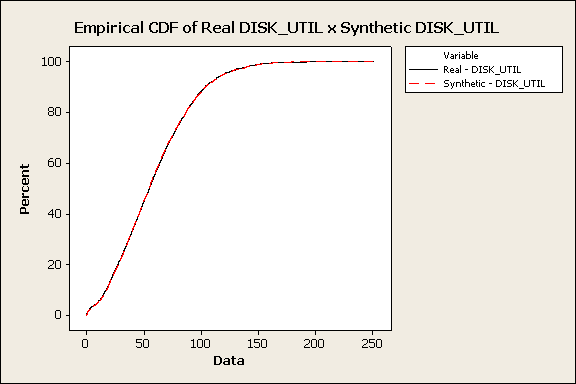 6.1 ESTUDO DE CASO - RETRACE 95 e o histograma referente aos valores sintéticos gerados. Figura 6.1: WGCap - Distribuição empírica (DISK UTIL).