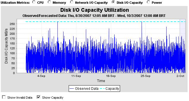 6.1 ESTUDO DE CASO - RETRACE 96 ferramenta, onde pode ser visualizado graficamente a utilização da largura de banda do disco rígido em MB/s (Disk I/O Capacity Utilization) durante o período de