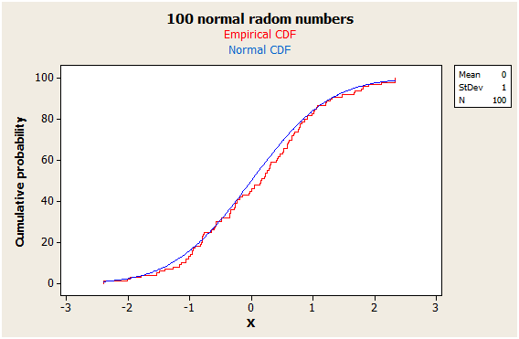 2.4 DISTRIBUTION FITTING 29 amostras aleatórias normais, com uma função de distribuição acumulada teórica normal. O teste K-S baseia-se na distância máxima entre estas duas curvas. Figura 2.