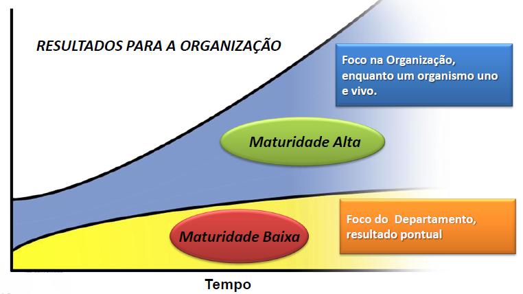 Em que nível de Maturidade em