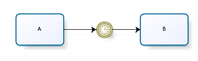 Elementos Básicos de um diagrama de processos Evento Intermediário Temporizador Representa uma