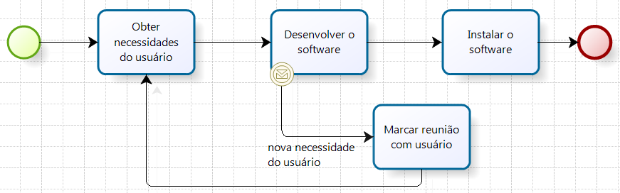 Exemplo: processo simplificado