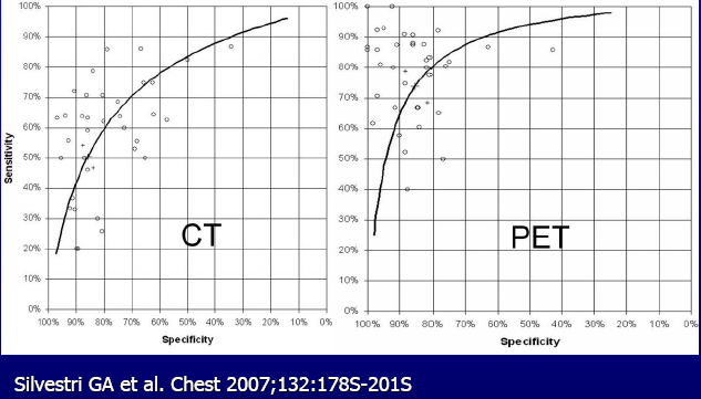 PET/CT-FDG no CA de Pulmão Estadiamento Inicial N (Mediastino) Meta-análise n > 2500 pctes* PET versus CT: PET S =