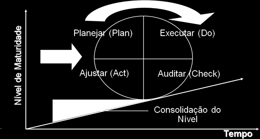 Figura 5: Ciclo de Deming X ITIL Fonte: OGC (2001) Segundo publicação do ITIL Fórum em 2003 os possíveis resultados alcançados com a adoção da ITIL são: Redução em torno de 30% da quantidade das