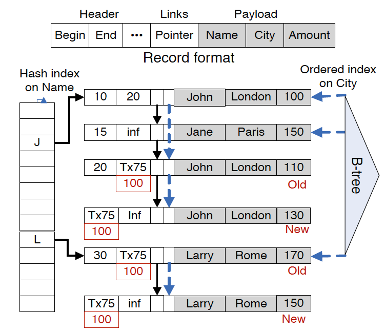 MVCC Multiversion Concurrency Control Modo de Armazenamento em Memória Hash Function