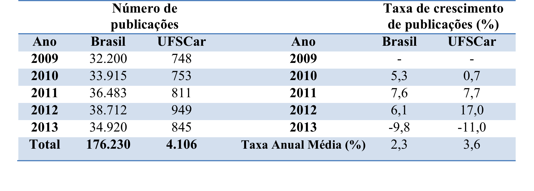 Publicações da UFSCar e do