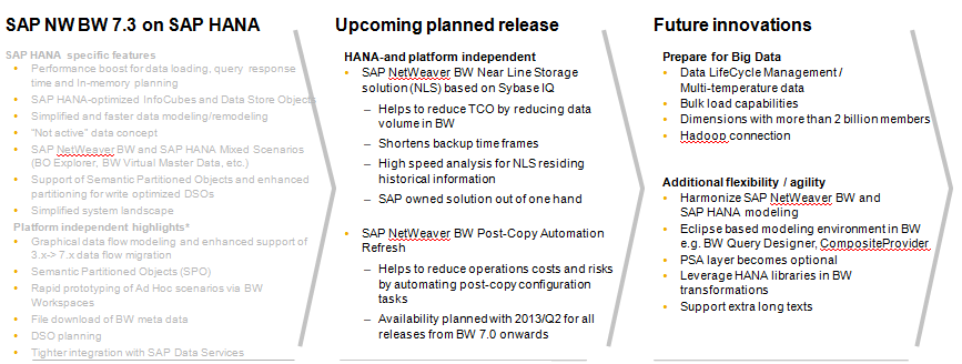 SAP NetWeaver BW Roadmap (Release SAP NW BW 7.3 SP8; SAP NW BW 7.31 SP5) (Release SAP NW BW 7.3 SP9; SAP NW BW 7.