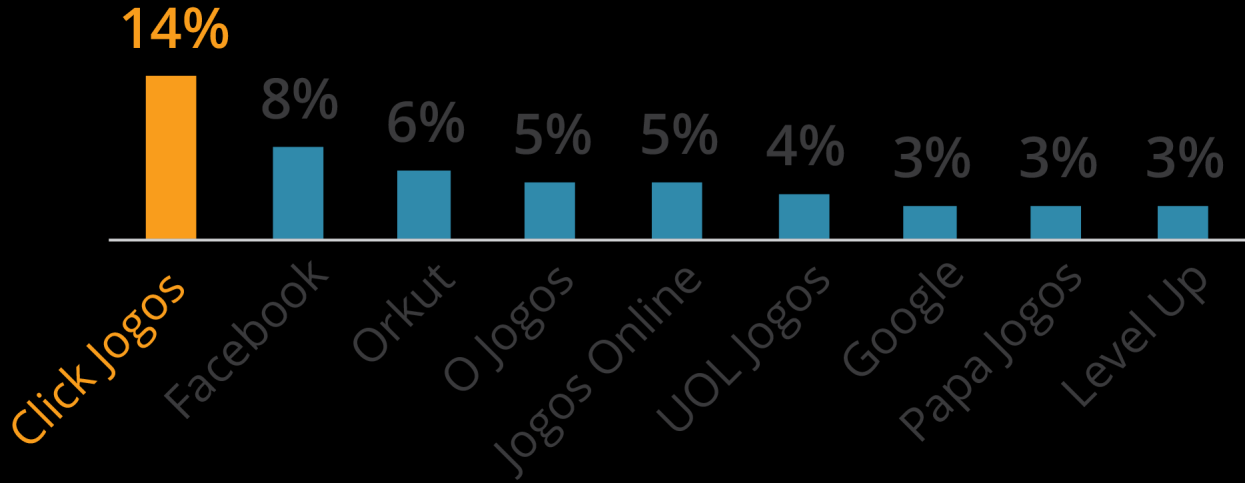 DIGITAL KIDS & TWEEN 2013 Jogar é o que eles mais fazem online E o Click Jogos é o mais citado para jogar: