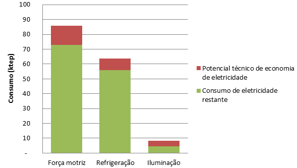 Figura 14 - Consumo e potencial de conservação de energia elétrica, em tep, nas principais cadeias da indústria de alimentos e bebidas no Brasil, em 2004 (Fonte: PROCEL/CNI, 2010) Na Figura 15 é