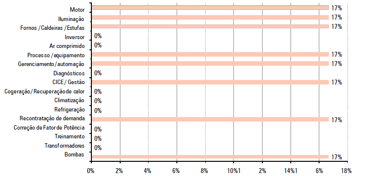 Figura 27 - Distribuição percentual, por usos finais, do consumo final de energia da indústria extrativa mineral (Fonte: PROCEL/CNI, 2010) Potencial de eficiência energética De acordo com o PROCEL