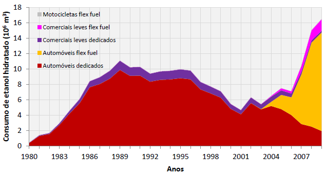 Figura 41 - Evolução do consumo de gasolina por tipo de veículo terrestre rodoviário (Fonte: MMA, 2011) No que se refere ao etanol hidratado (ou seja, correspondente ao etanol a 100% na bomba), a