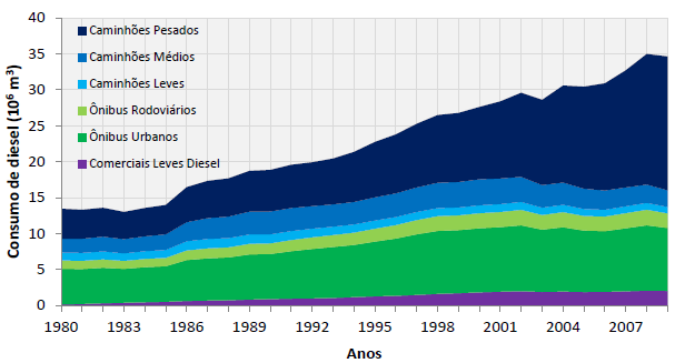 Figura 43 - Evolução do consumo de diesel por tipo de veículo terrestre rodoviário (Fonte: MMA, 2011).